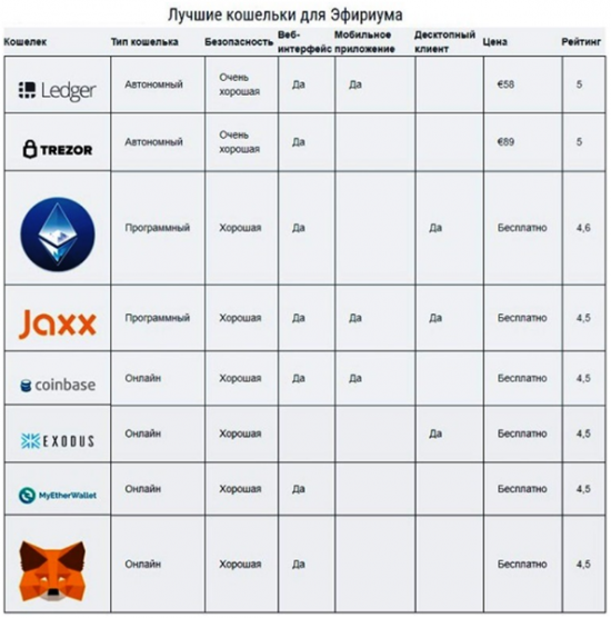 где создать Ethereum кошелек